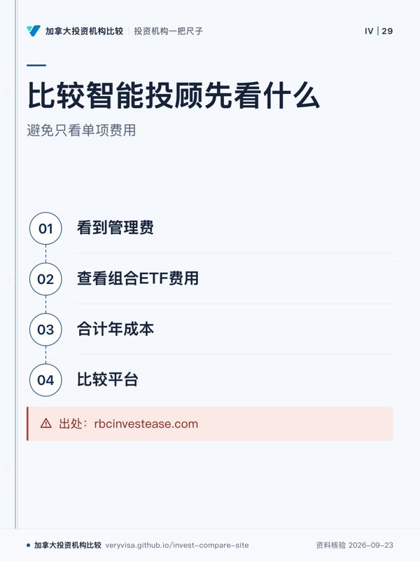 比较智能投顾先看什么；避免只看单项费用；看到管理费；查看组合ETF费用；合计年成本；比较平台；出处：rbcinvestease.com