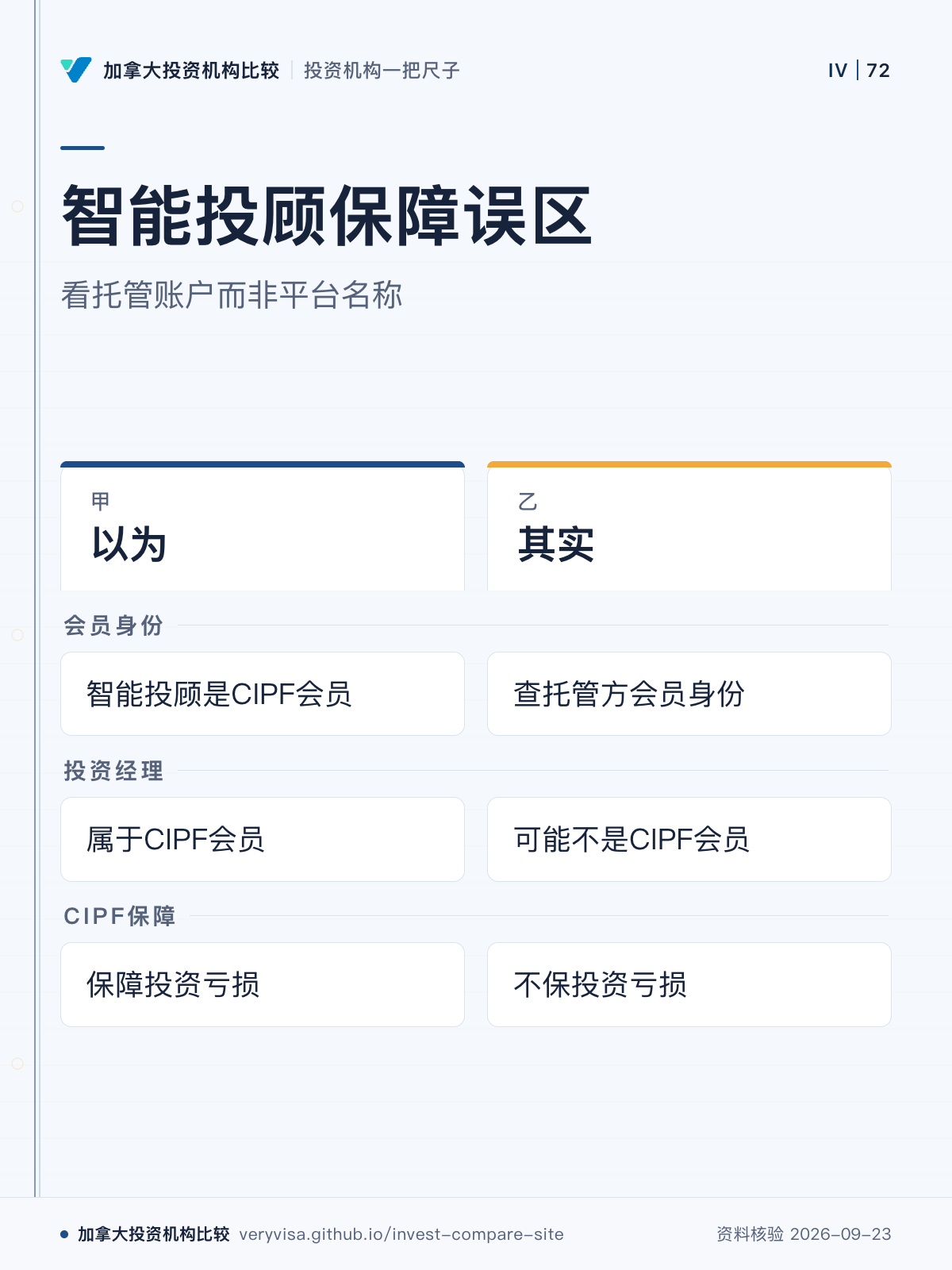 智能投顾保障误区;看托管账户而非平台名称;以为;其实;会员身份;投资经理;CIPF保障