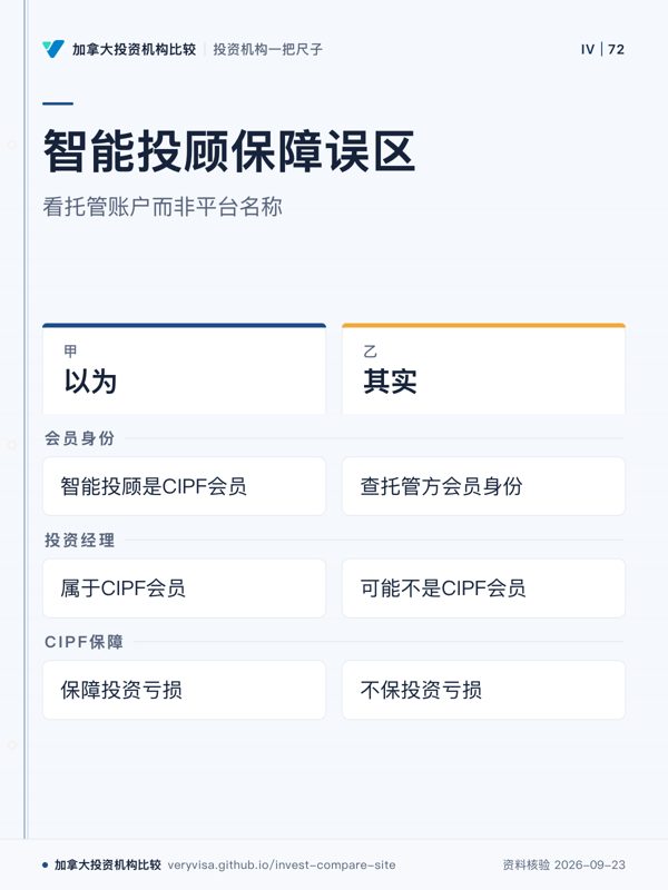 智能投顾保障误区；看托管账户而非平台名称；以为；其实；会员身份；投资经理；CIPF保障