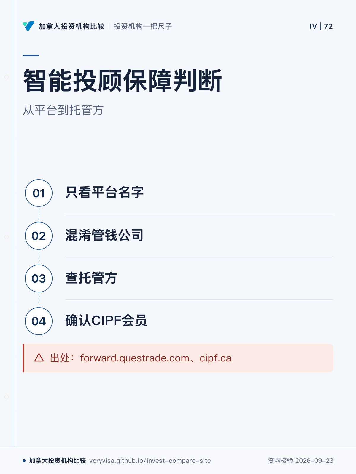 智能投顾保障判断;从平台到托管方;只看平台名字;混淆管钱公司;查托管方;确认CIPF会员;出处:forward.questrade.com、cipf.ca