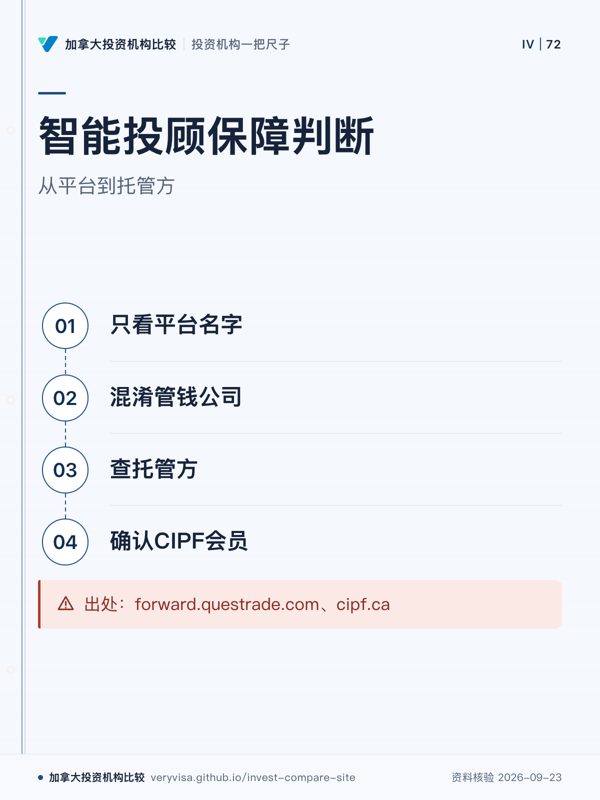 智能投顾保障判断；从平台到托管方；只看平台名字；混淆管钱公司；查托管方；确认CIPF会员；出处：forward.questrade.com、cipf.ca