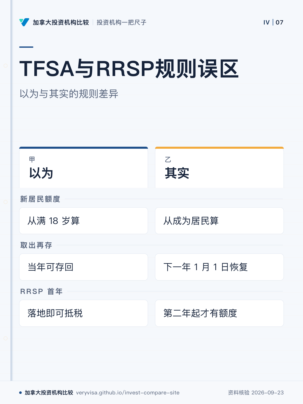 TFSA与RRSP规则误区;以为与其实的规则差异;以为;其实;新居民额度;取出再存;RRSP 首年