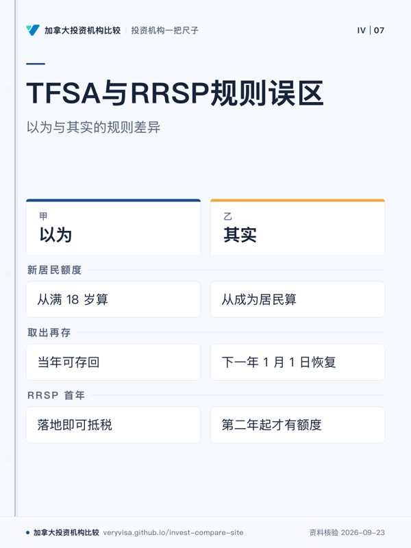 TFSA与RRSP规则误区；以为与其实的规则差异；以为；其实；新居民额度；取出再存；RRSP 首年