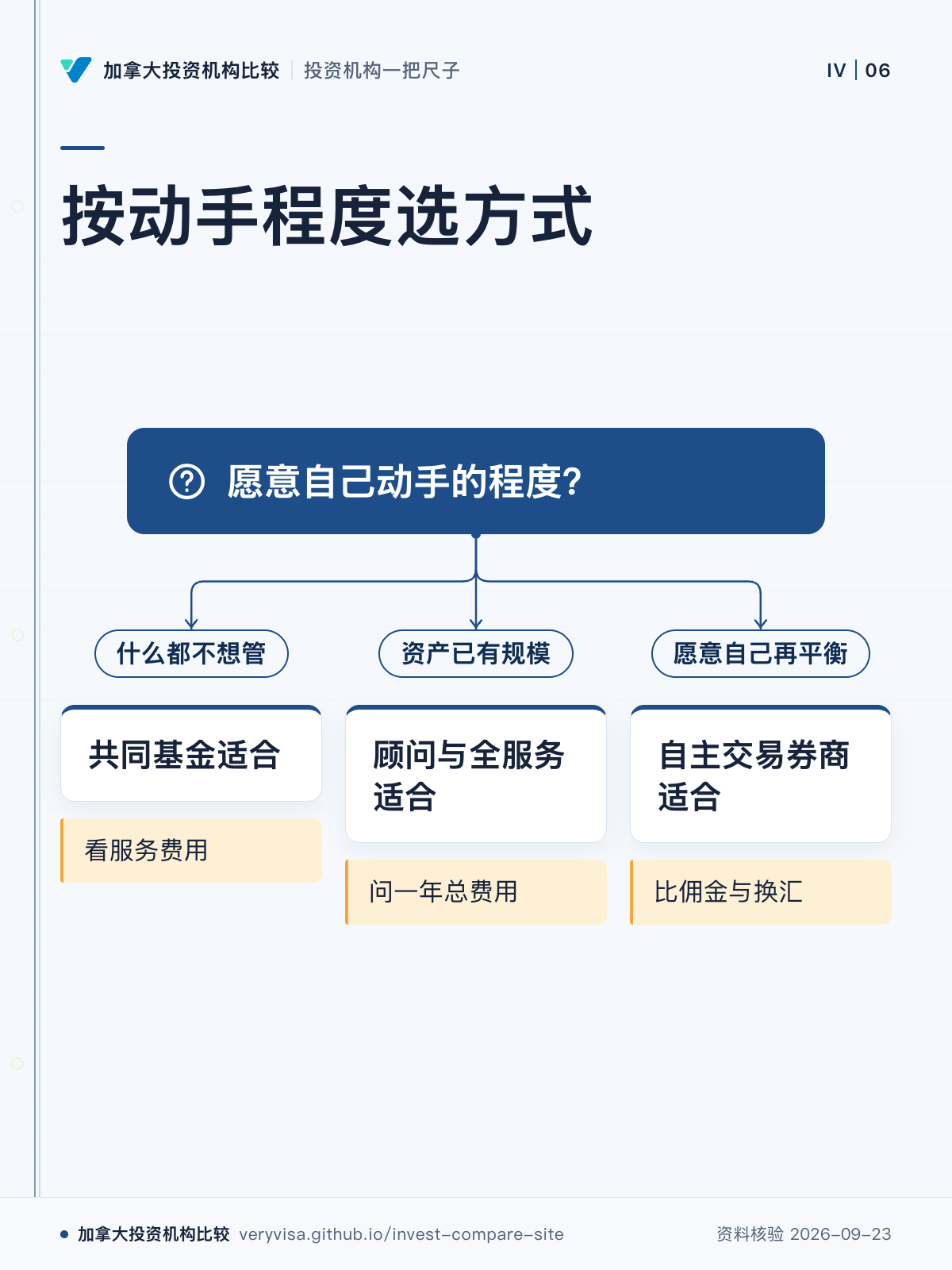 按动手程度选方式；愿意自己动手的程度？；什么都不想管；共同基金适合；资产已有规模；顾问与全服务适合；愿意自己再平衡；自主交易券商适合；看服务费用；问一年总费用；比佣金与换汇