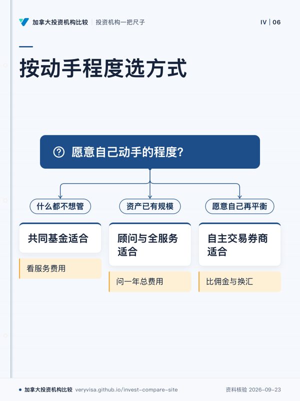按动手程度选方式;愿意自己动手的程度?;什么都不想管;共同基金适合;资产已有规模;顾问与全服务适合;愿意自己再平衡;自主交易券商适合;看服务费用;问一年总费用;比佣金与换汇