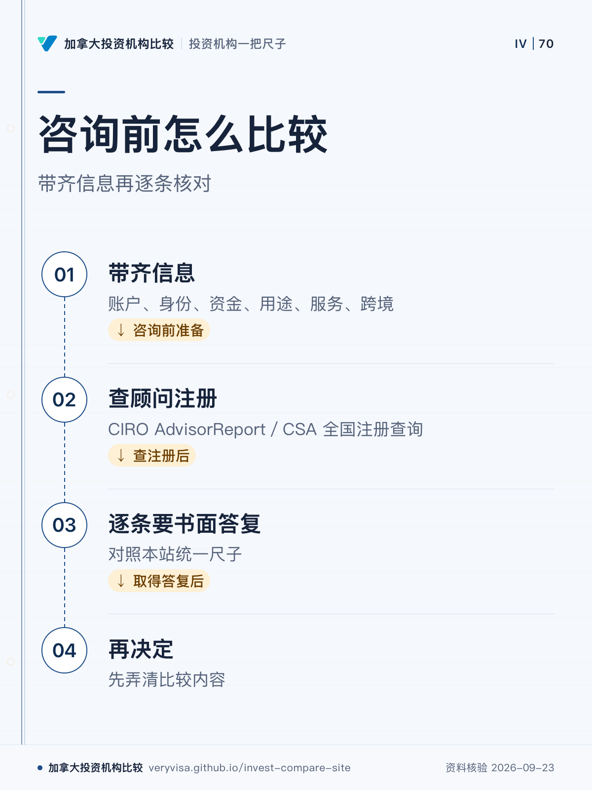 咨询前怎么比较；带齐信息再逐条核对；带齐信息；查顾问注册；逐条要书面答复；再决定