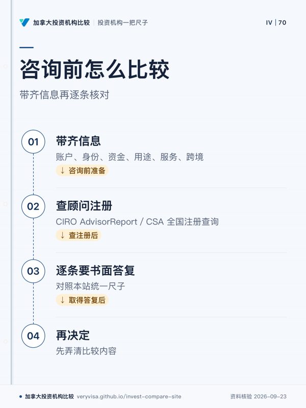 咨询前怎么比较;带齐信息再逐条核对;带齐信息;查顾问注册;逐条要书面答复;再决定
