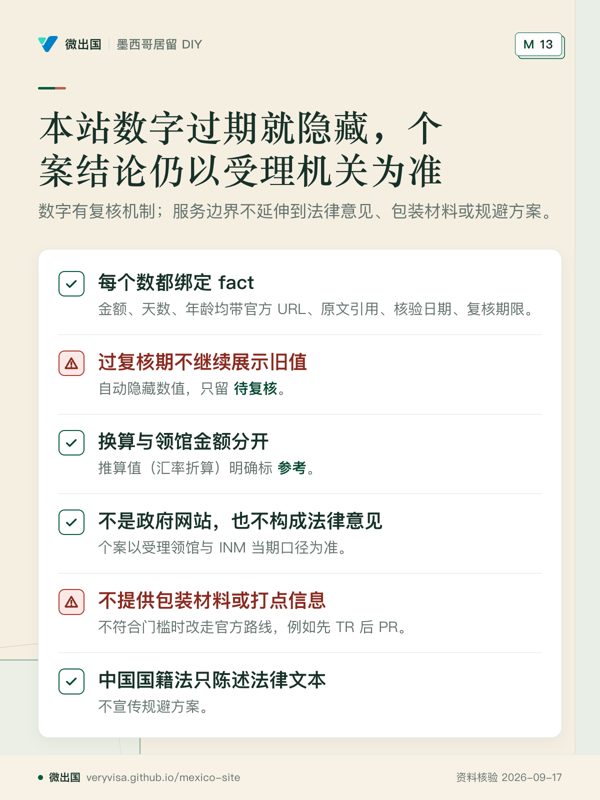本站数字过期就隐藏,个案结论仍以受理机关为准;数字有复核机制;服务边界不延伸到法律意见、包装材料或规避方案。;每个数都绑定 fact;过复核期不继续展示旧值;换算与领馆金额分开;不是政府网站,也不构成法律意见;不提供包装材料或打点信息;中国国籍法只陈述法律文本