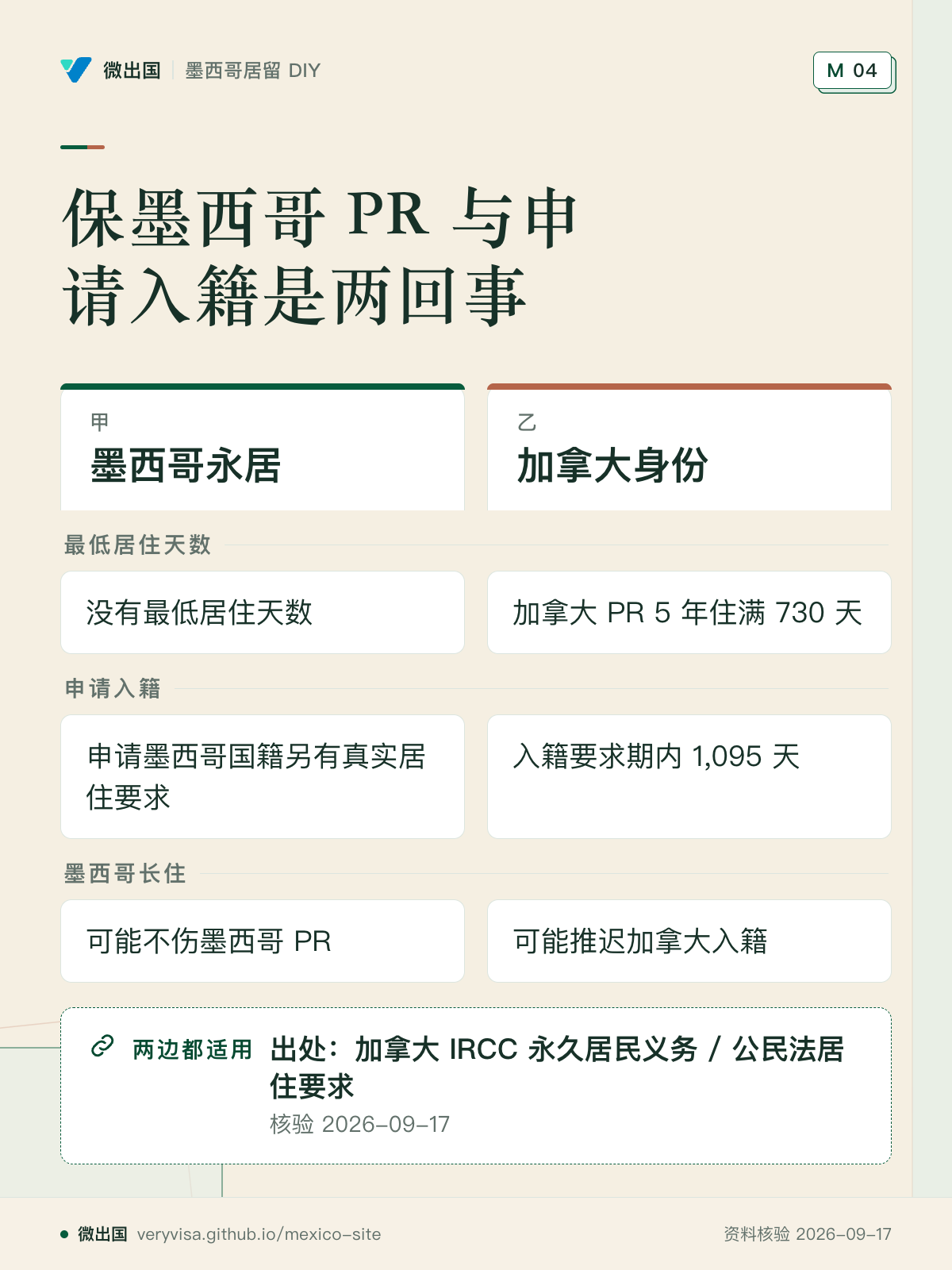 保墨西哥 PR 与申请入籍是两回事；墨西哥永居；加拿大身份；最低居住天数；申请入籍；墨西哥长住；出处：加拿大 IRCC 永久居民义务 / 公民法居住要求