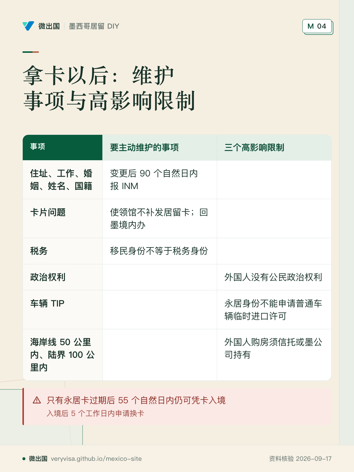 拿卡以后：维护事项与高影响限制；要主动维护的事项；三个高影响限制；住址、工作、婚姻、姓名、国籍；卡片问题；税务；政治权利；车辆 TIP；海岸线 50 公里内、陆界 100 公里内；只有永居卡过期后 55 个自然日内仍可凭卡入境