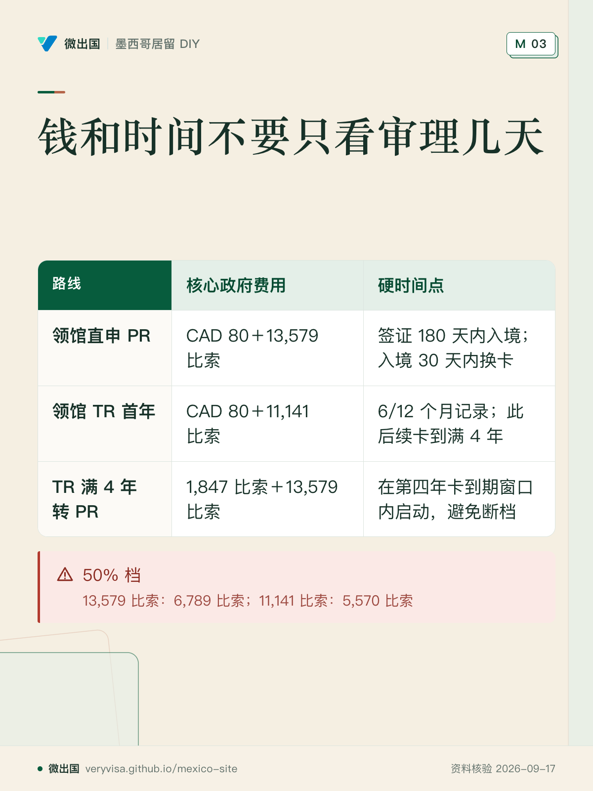 钱和时间不要只看审理几天；核心政府费用；硬时间点；领馆直申 PR；领馆 TR 首年；TR 满 4 年转 PR；50% 档