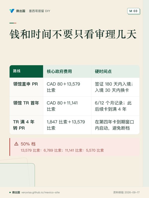 钱和时间不要只看审理几天;核心政府费用;硬时间点;领馆直申 PR;领馆 TR 首年;TR 满 4 年转 PR;50% 档