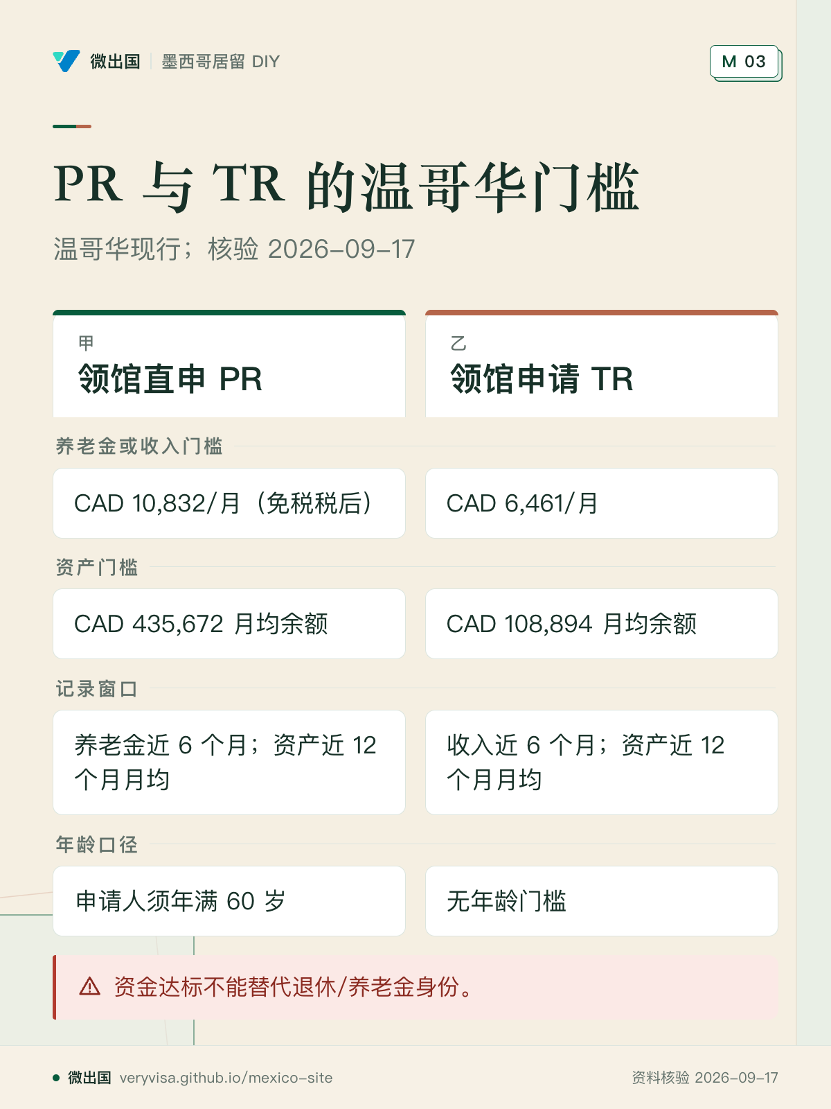 PR 与 TR 的温哥华门槛；温哥华现行；核验 2026-09-17；领馆直申 PR；领馆申请 TR；养老金或收入门槛；资产门槛；记录窗口；年龄口径；资金达标不能替代退休/养老金身份。