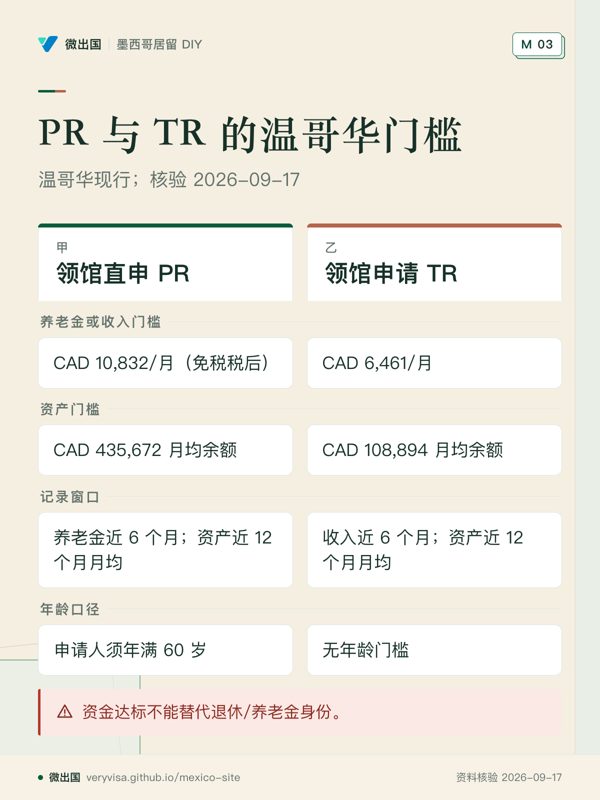 PR 与 TR 的温哥华门槛;温哥华现行;核验 2026-09-17;领馆直申 PR;领馆申请 TR;养老金或收入门槛;资产门槛;记录窗口;年龄口径;资金达标不能替代退休/养老金身份。