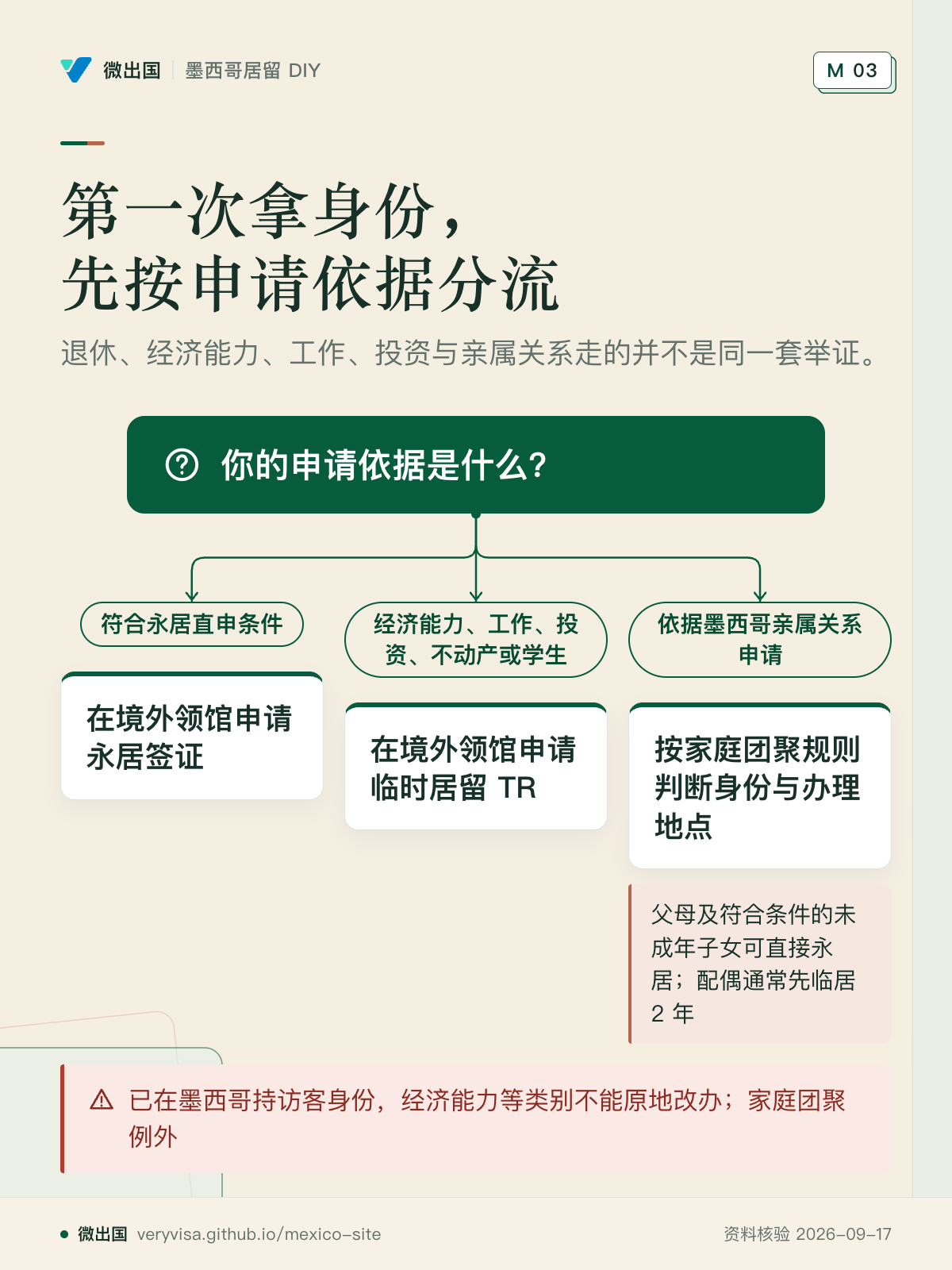 第一次拿身份，先按申请依据分流；退休、经济能力、工作、投资与亲属关系走的并不是同一套举证。；你的申请依据是什么？；符合永居直申条件；在境外领馆申请永居签证；经济能力、工作、投资、不动产或学生；在境外领馆申请临时居留 TR；依据墨西哥亲属关系申请；按家庭团聚规则判断身份与办理地点；父母及符合条件的未成年子女可直接永居；配偶通常先临居 2 年；已在墨西哥持访客身份，经济能力等类别不能原地改办；家庭团聚例外