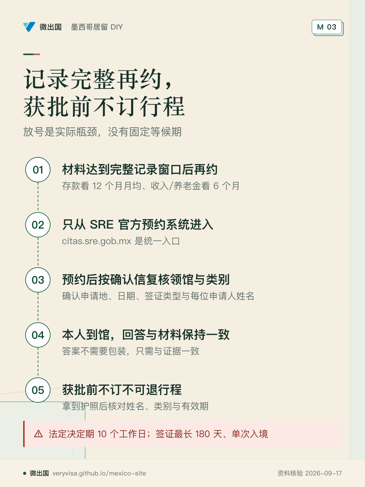 记录完整再约，获批前不订行程；放号是实际瓶颈，没有固定等候期；材料达到完整记录窗口后再约；只从 SRE 官方预约系统进入；预约后按确认信复核领馆与类别；本人到馆，回答与材料保持一致；获批前不订不可退行程；法定决定期 10 个工作日；签证最长 180 天、单次入境