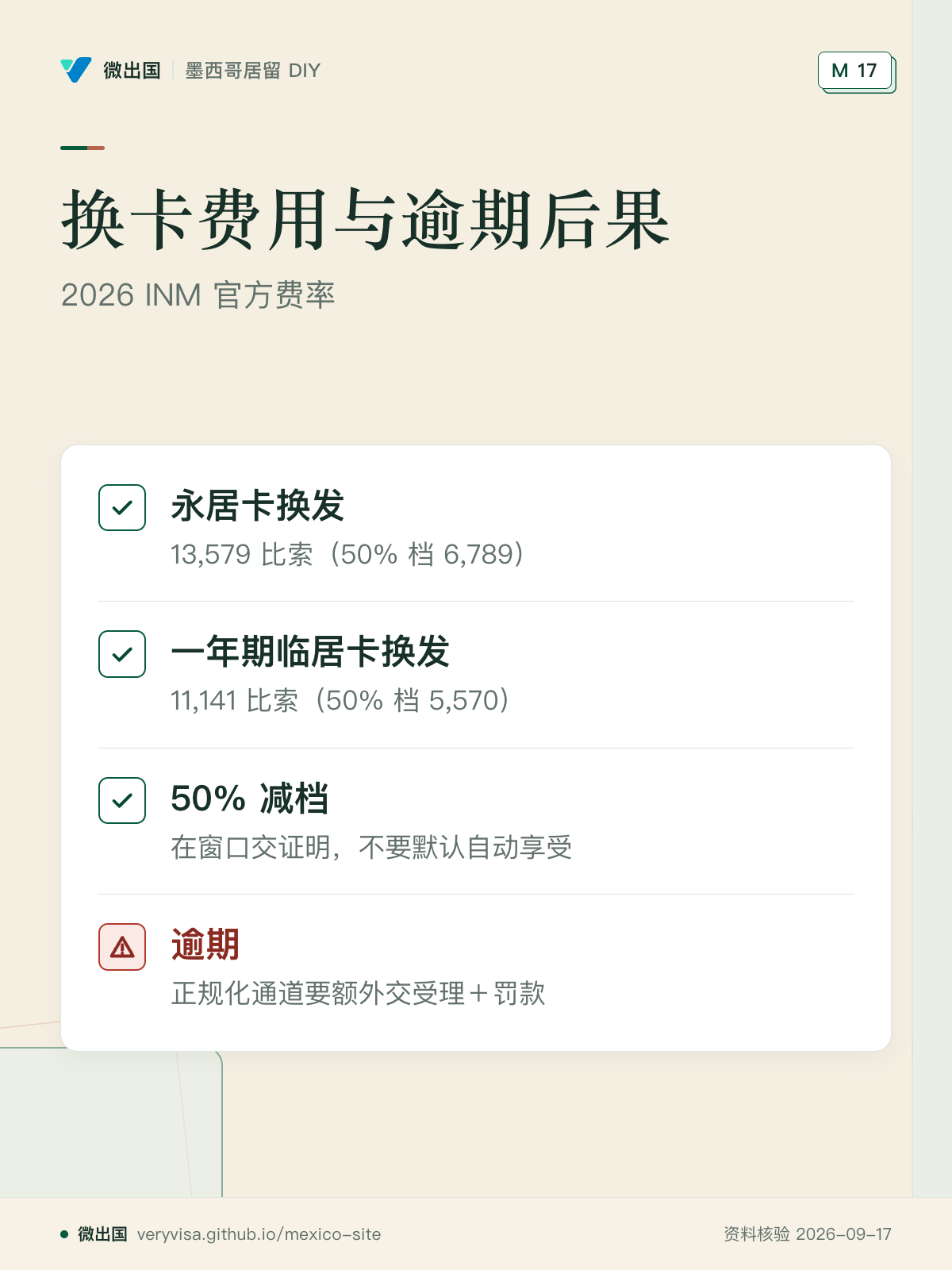 换卡费用与逾期后果；2026 INM 官方费率；永居卡换发；一年期临居卡换发；50% 减档；逾期