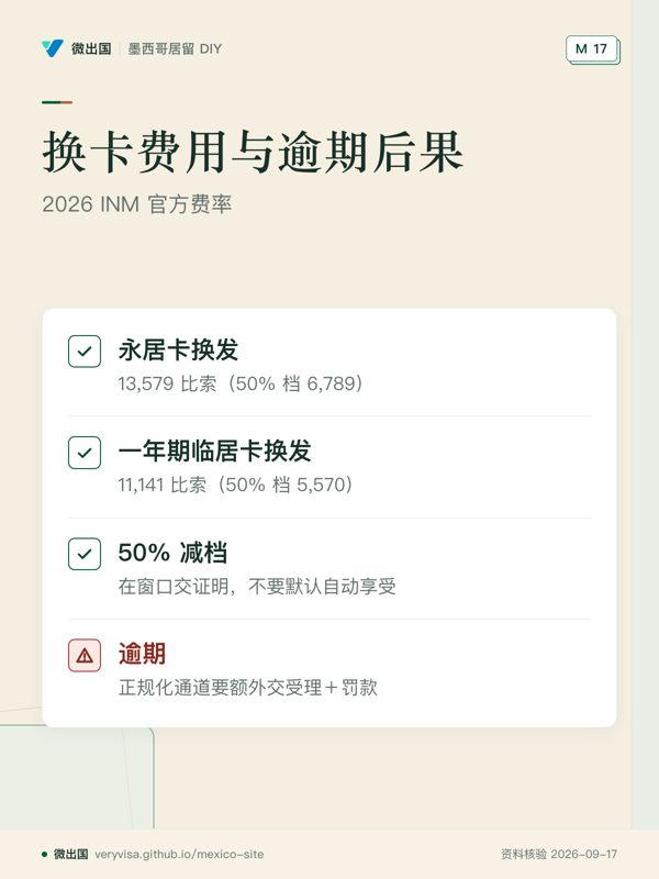 换卡费用与逾期后果;2026 INM 官方费率;永居卡换发;一年期临居卡换发;50% 减档;逾期