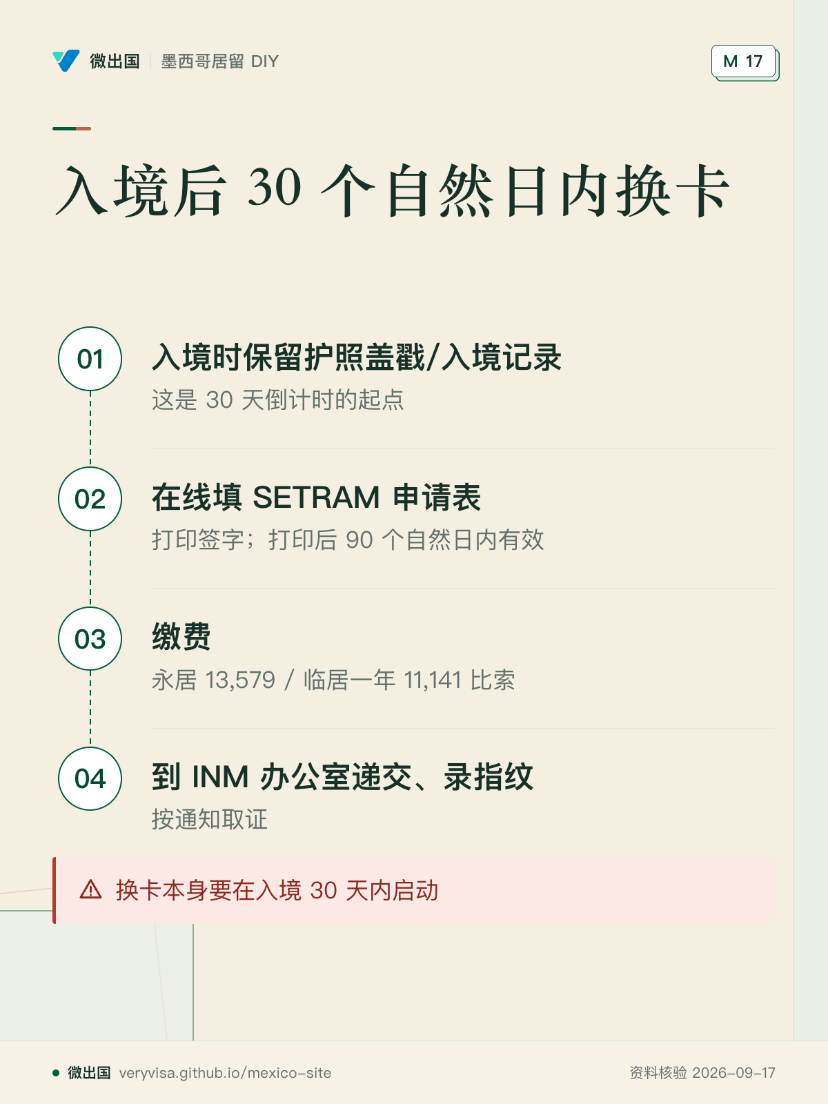 入境后 30 个自然日内换卡；入境时保留护照盖戳/入境记录；在线填 SETRAM 申请表；缴费；到 INM 办公室递交、录指纹；换卡本身要在入境 30 天内启动