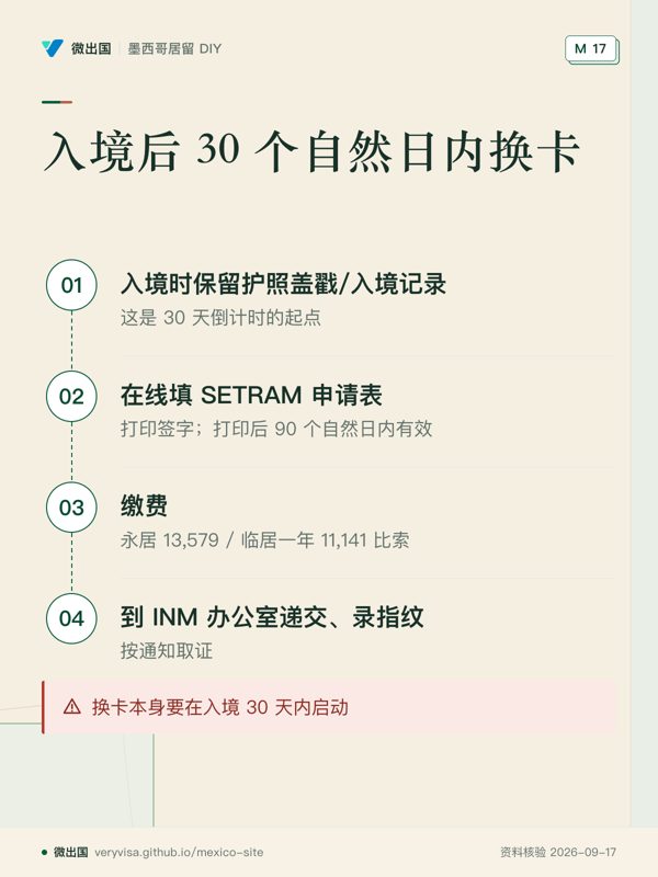 入境后 30 个自然日内换卡;入境时保留护照盖戳/入境记录;在线填 SETRAM 申请表;缴费;到 INM 办公室递交、录指纹;换卡本身要在入境 30 天内启动