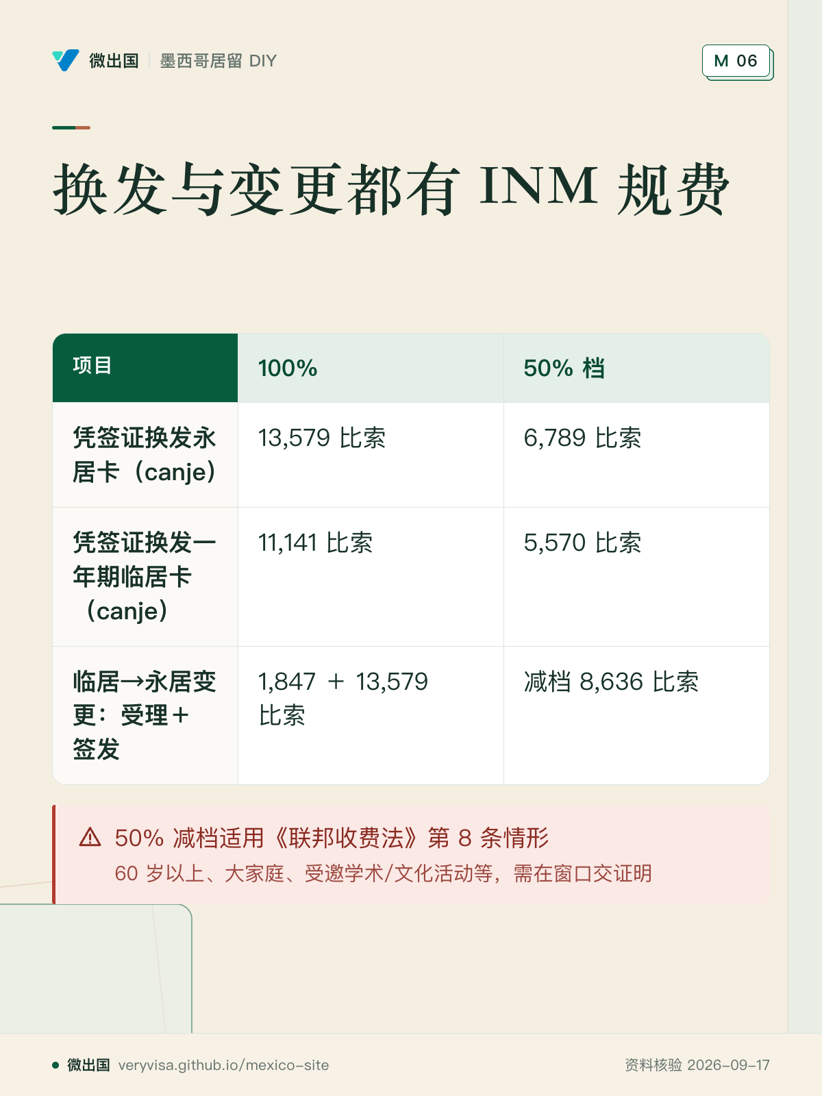 换发与变更都有 INM 规费；100%；50% 档；凭签证换发永居卡（canje）；凭签证换发一年期临居卡（canje）；临居→永居变更：受理＋签发；50% 减档适用《联邦收费法》第 8 条情形