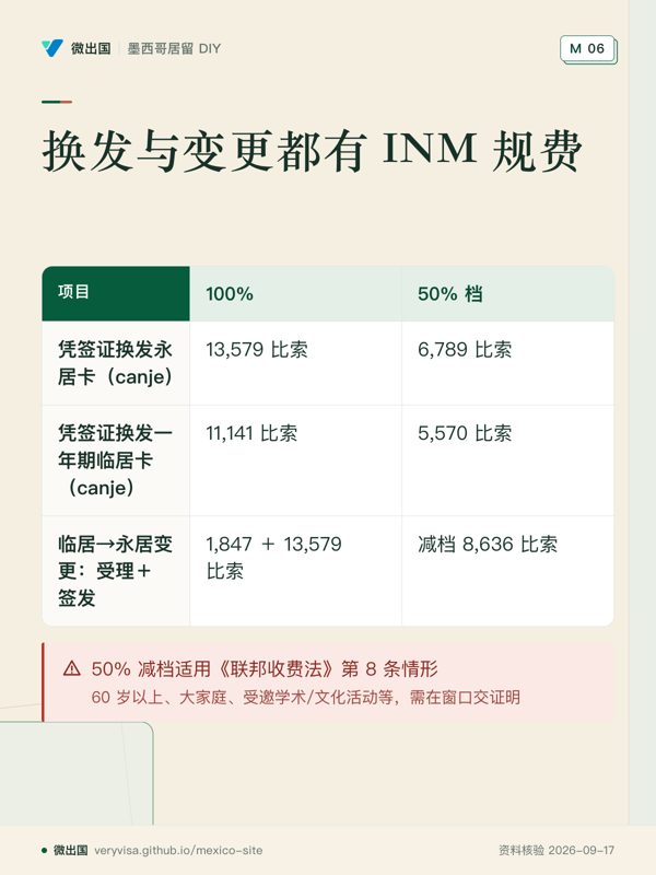 换发与变更都有 INM 规费;100%;50% 档;凭签证换发永居卡(canje);凭签证换发一年期临居卡(canje);临居→永居变更:受理+签发;50% 减档适用《联邦收费法》第 8 条情形