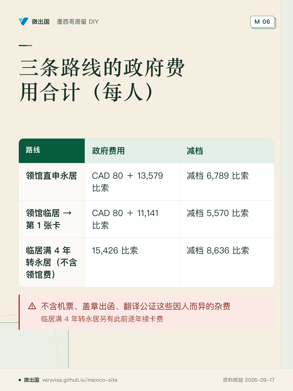 三条路线的政府费用合计（每人）；政府费用；减档；领馆直申永居；领馆临居 → 第 1 张卡；临居满 4 年转永居（不含领馆费）；不含机票、盖章出函、翻译公证这些因人而异的杂费