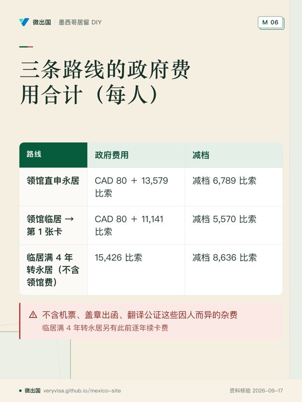 三条路线的政府费用合计(每人);政府费用;减档;领馆直申永居;领馆临居 → 第 1 张卡;临居满 4 年转永居(不含领馆费);不含机票、盖章出函、翻译公证这些因人而异的杂费