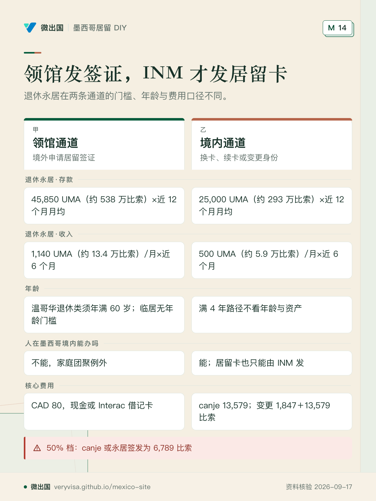 领馆发签证，INM 才发居留卡；退休永居在两条通道的门槛、年龄与费用口径不同。；领馆通道；境内通道；退休永居·存款；退休永居·收入；年龄；人在墨西哥境内能办吗；核心费用；50% 档：canje 或永居签发为 6,789 比索