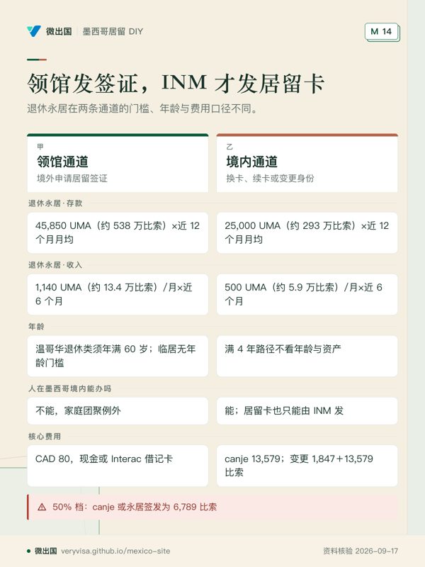 领馆发签证,INM 才发居留卡;退休永居在两条通道的门槛、年龄与费用口径不同。;领馆通道;境内通道;退休永居·存款;退休永居·收入;年龄;人在墨西哥境内能办吗;核心费用;50% 档:canje 或永居签发为 6,789 比索