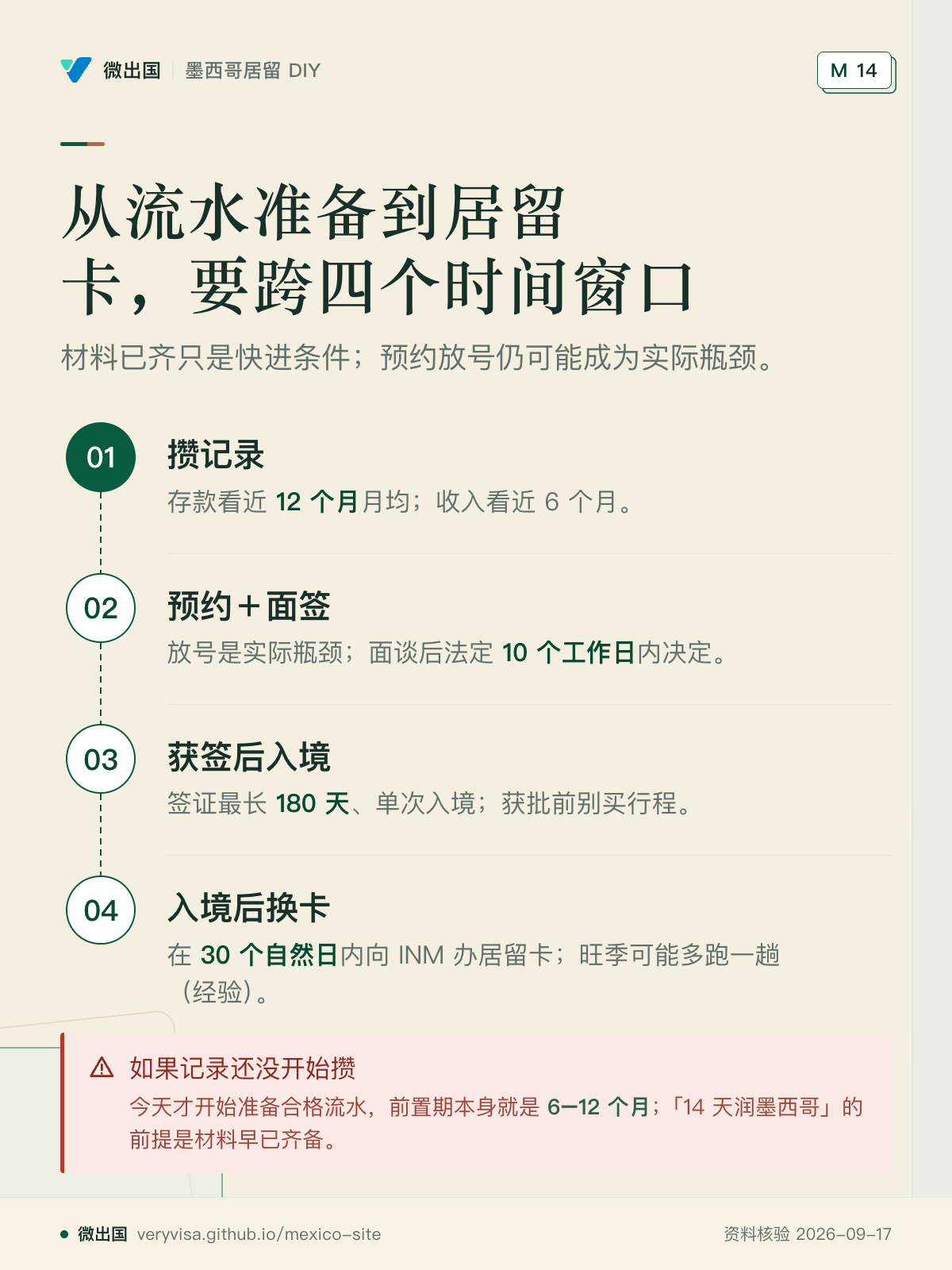 从流水准备到居留卡，要跨四个时间窗口；材料已齐只是快进条件；预约放号仍可能成为实际瓶颈。；攒记录；预约＋面签；获签后入境；入境后换卡；如果记录还没开始攒