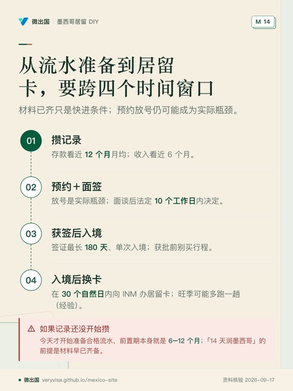 从流水准备到居留卡,要跨四个时间窗口;材料已齐只是快进条件;预约放号仍可能成为实际瓶颈。;攒记录;预约+面签;获签后入境;入境后换卡;如果记录还没开始攒