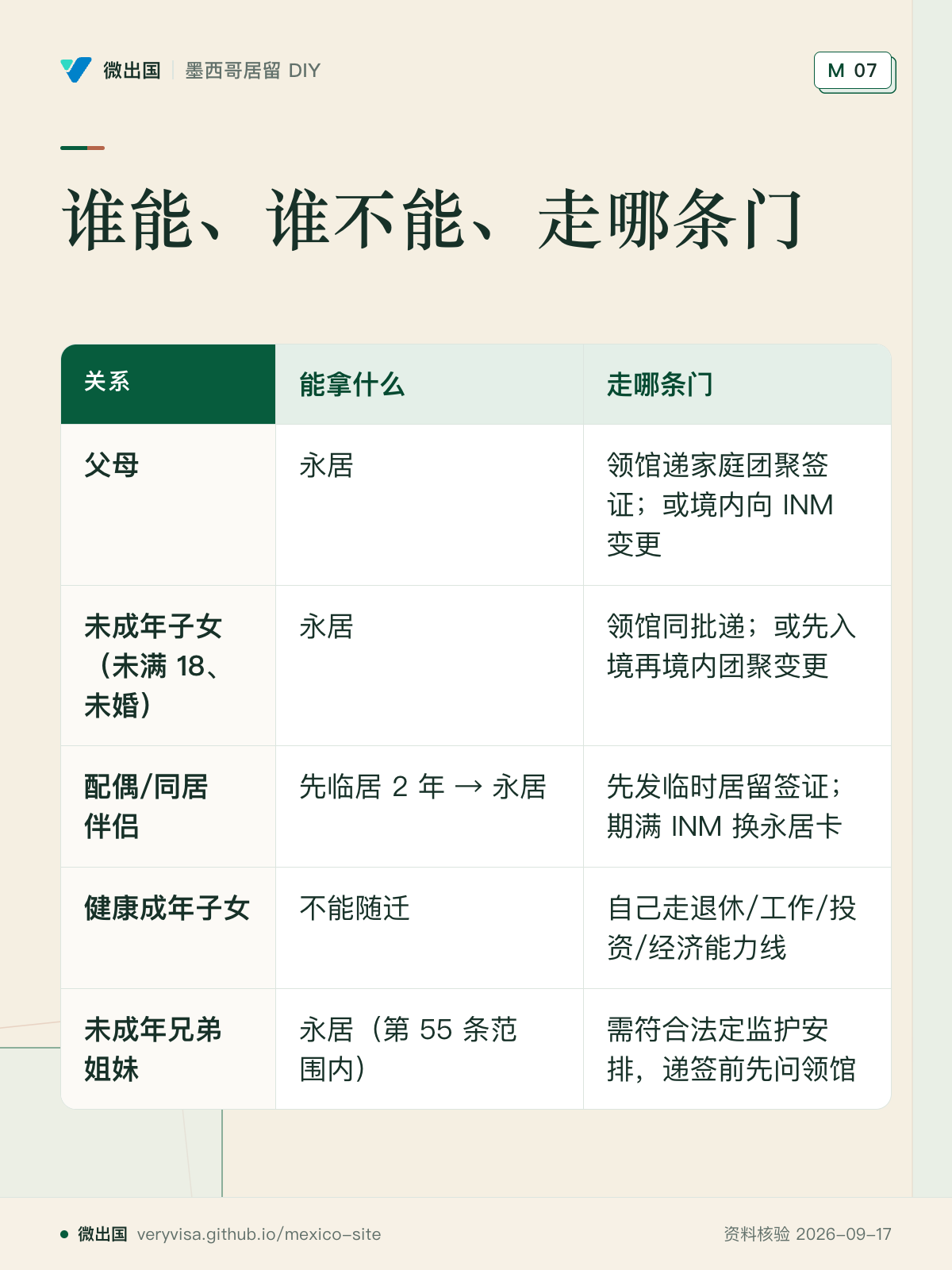 谁能、谁不能、走哪条门；能拿什么；走哪条门；父母；未成年子女（未满 18、未婚）；配偶/同居伴侣；健康成年子女；未成年兄弟姐妹
