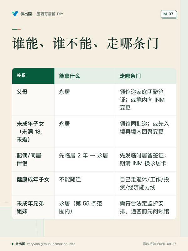 谁能、谁不能、走哪条门;能拿什么;走哪条门;父母;未成年子女(未满 18、未婚);配偶/同居伴侣;健康成年子女;未成年兄弟姐妹
