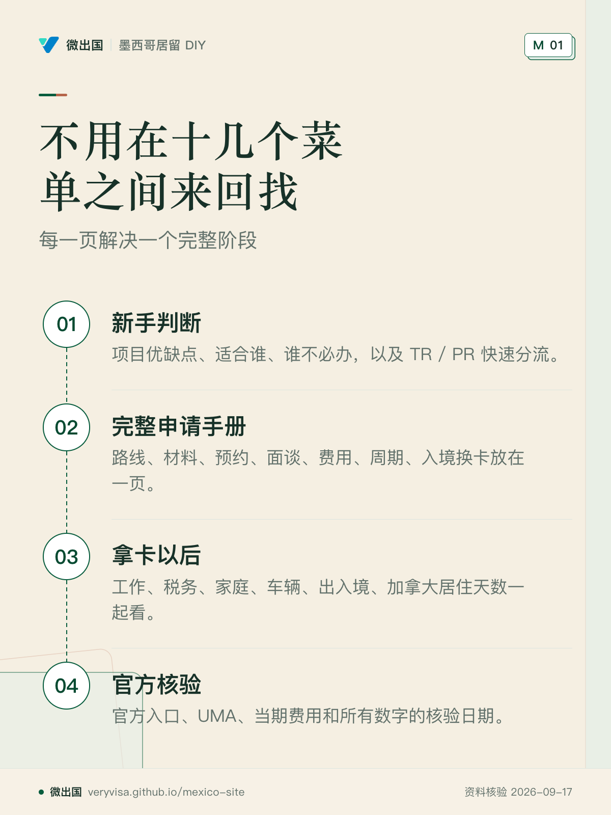 不用在十几个菜单之间来回找；每一页解决一个完整阶段；新手判断；完整申请手册；拿卡以后；官方核验