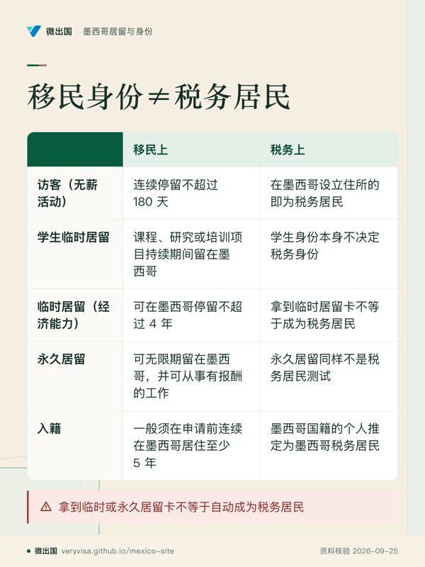 移民身份≠税务居民;移民上;税务上;访客(无薪活动);学生临时居留;临时居留(经济能力);永久居留;入籍;拿到临时或永久居留卡不等于自动成为税务居民