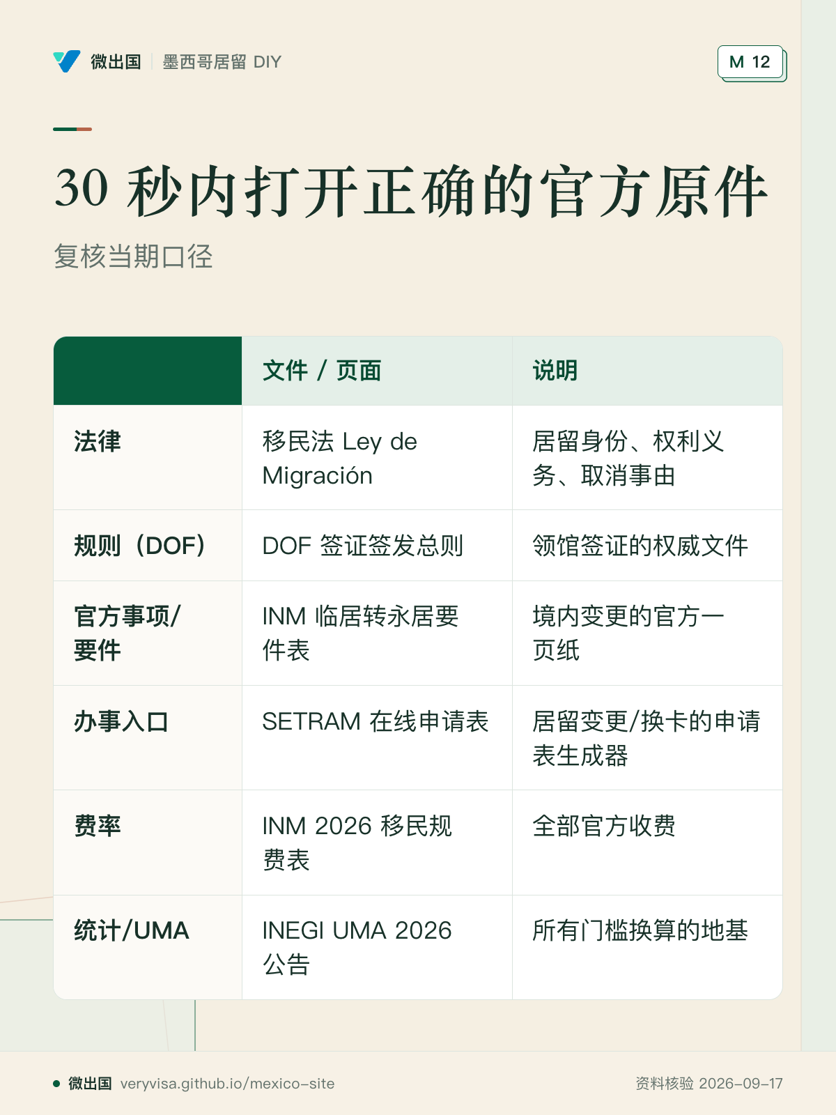 30 秒内打开正确的官方原件；复核当期口径；文件 / 页面；说明；法律；规则（DOF）；官方事项/要件；办事入口；费率；统计/UMA