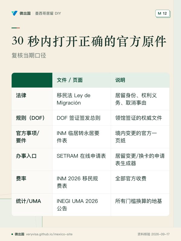 30 秒内打开正确的官方原件;复核当期口径;文件 / 页面;说明;法律;规则(DOF);官方事项/要件;办事入口;费率;统计/UMA