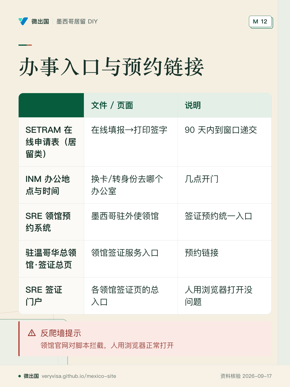 办事入口与预约链接；文件 / 页面；说明；SETRAM 在线申请表（居留类）；INM 办公地点与时间；SRE 领馆预约系统；驻温哥华总领馆·签证总页；SRE 签证门户；反爬墙提示