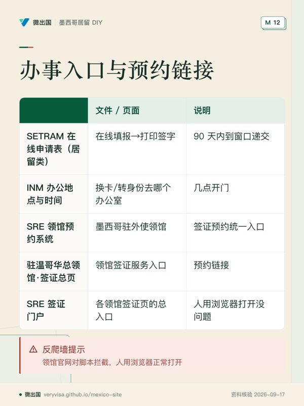 办事入口与预约链接;文件 / 页面;说明;SETRAM 在线申请表(居留类);INM 办公地点与时间;SRE 领馆预约系统;驻温哥华总领馆·签证总页;SRE 签证门户;反爬墙提示