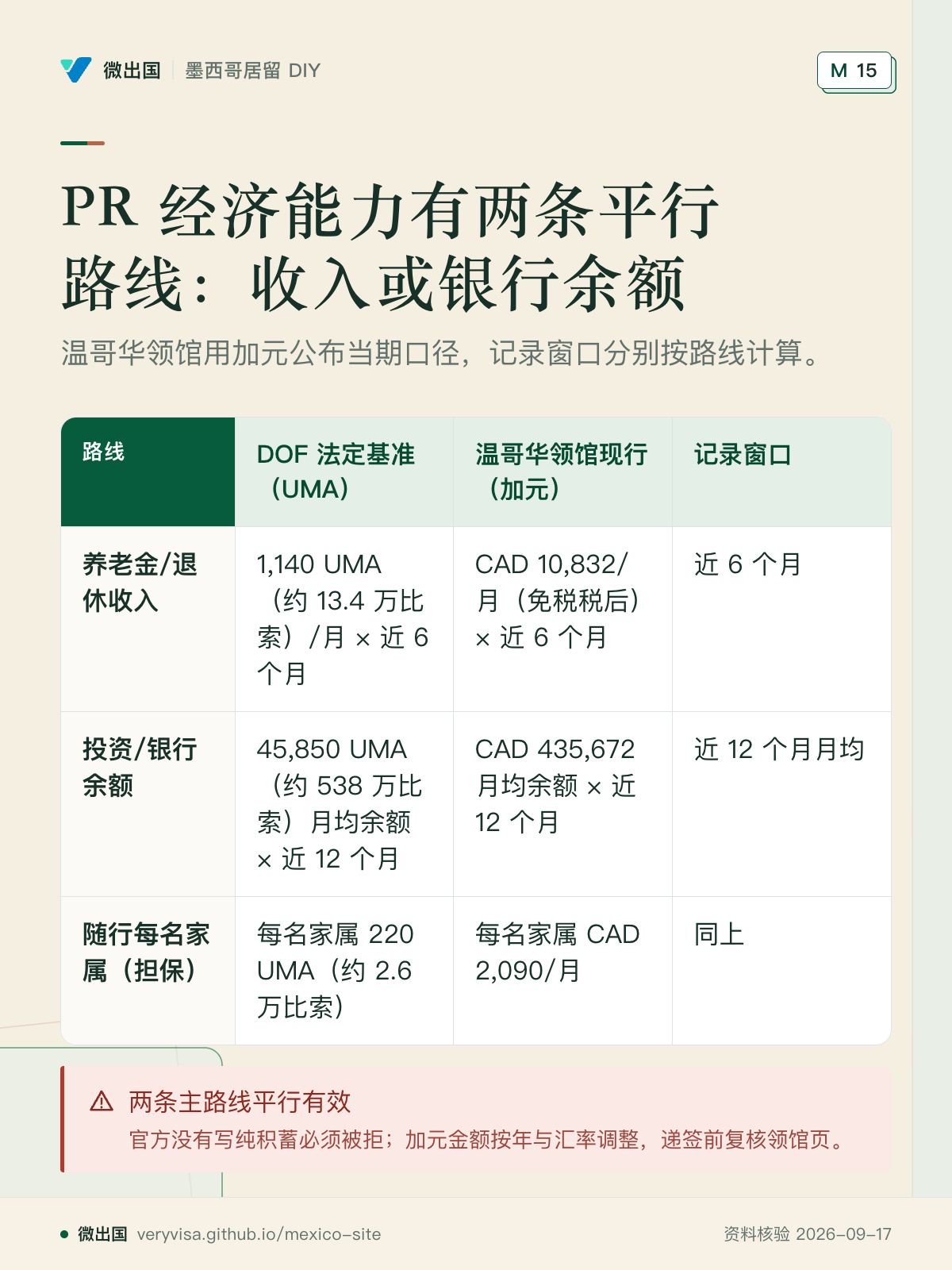 PR 经济能力有两条平行路线：收入或银行余额；温哥华领馆用加元公布当期口径，记录窗口分别按路线计算。；DOF 法定基准（UMA）；温哥华领馆现行（加元）；记录窗口；养老金/退休收入；投资/银行余额；随行每名家属（担保）；两条主路线平行有效