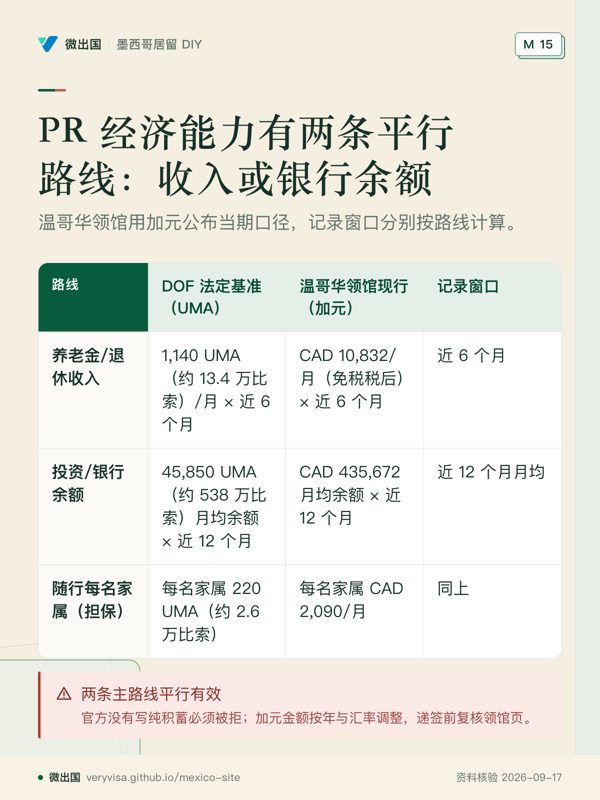 PR 经济能力有两条平行路线:收入或银行余额;温哥华领馆用加元公布当期口径,记录窗口分别按路线计算。;DOF 法定基准(UMA);温哥华领馆现行(加元);记录窗口;养老金/退休收入;投资/银行余额;随行每名家属(担保);两条主路线平行有效