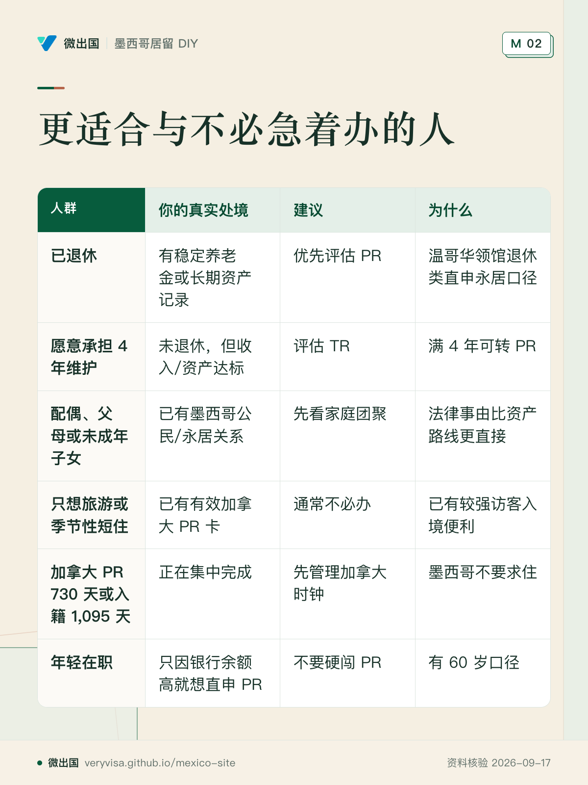 更适合与不必急着办的人；你的真实处境；建议；为什么；已退休；愿意承担 4 年维护；配偶、父母或未成年子女；只想旅游或季节性短住；加拿大 PR 730 天或入籍 1,095 天；年轻在职