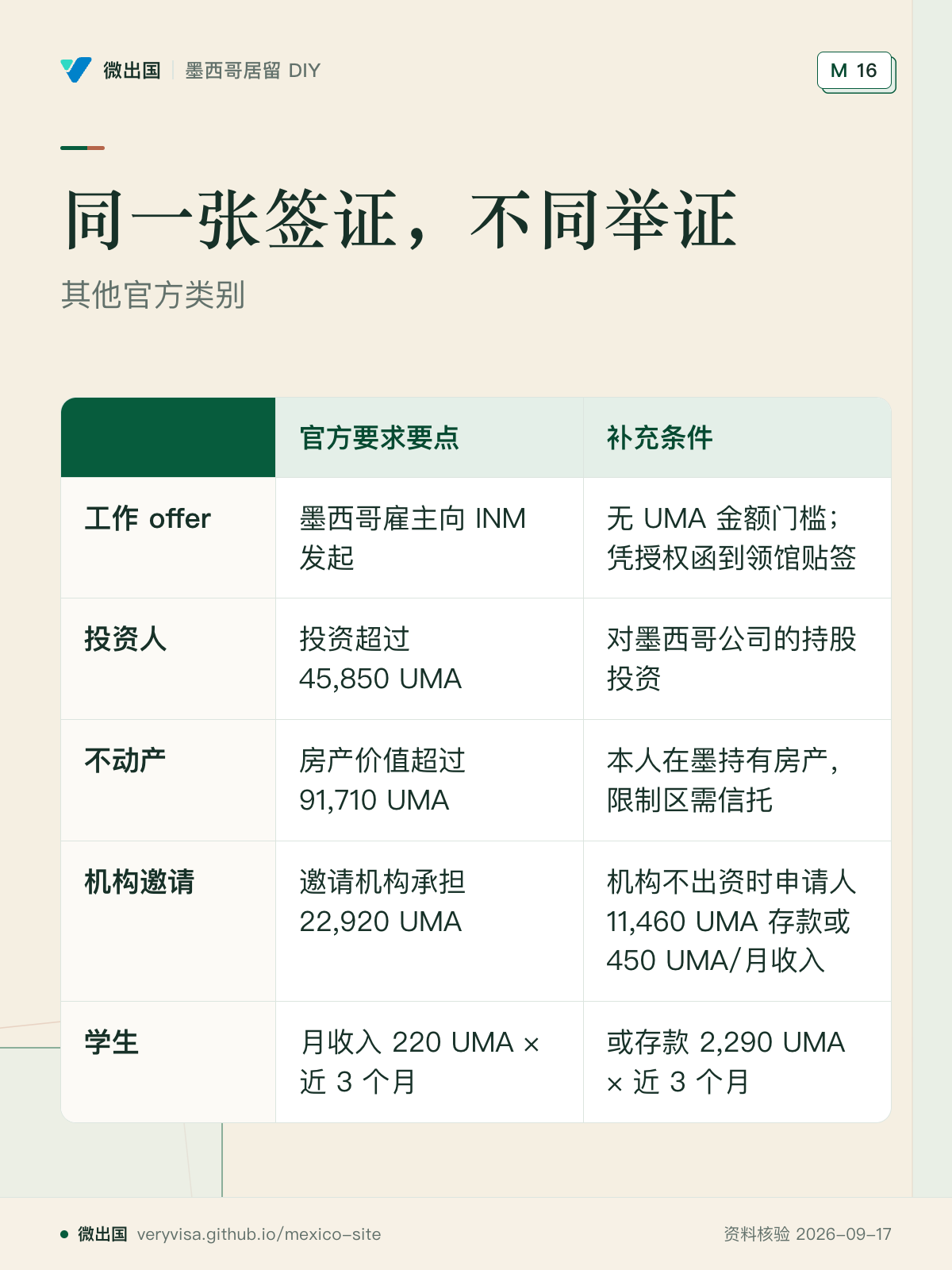 同一张签证，不同举证；其他官方类别；官方要求要点；补充条件；工作 offer；投资人；不动产；机构邀请；学生