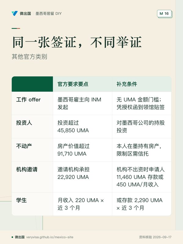 同一张签证,不同举证;其他官方类别;官方要求要点;补充条件;工作 offer;投资人;不动产;机构邀请;学生