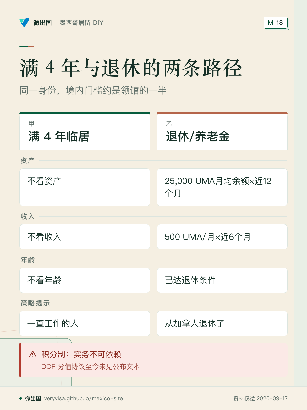满 4 年与退休的两条路径；同一身份，境内门槛约是领馆的一半；满 4 年临居；退休/养老金；资产；收入；年龄；策略提示；积分制：实务不可依赖