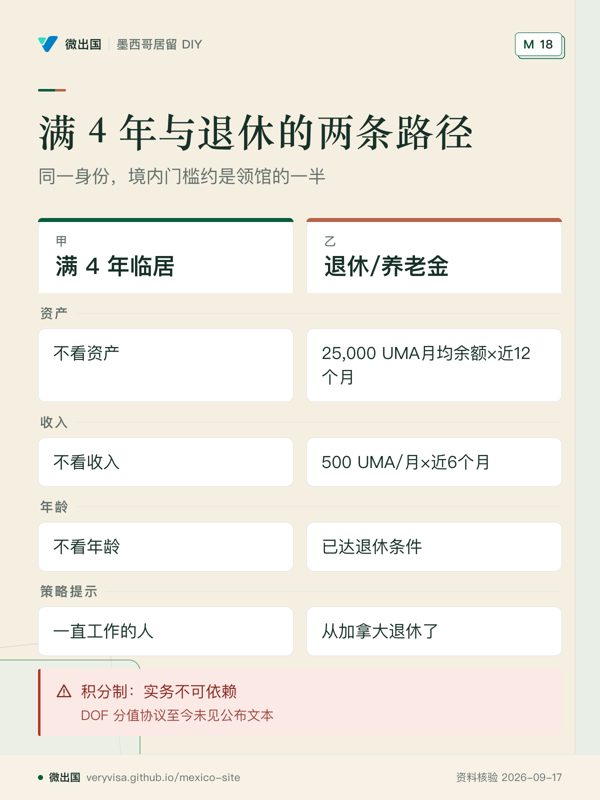 满 4 年与退休的两条路径;同一身份,境内门槛约是领馆的一半;满 4 年临居;退休/养老金;资产;收入;年龄;策略提示;积分制:实务不可依赖
