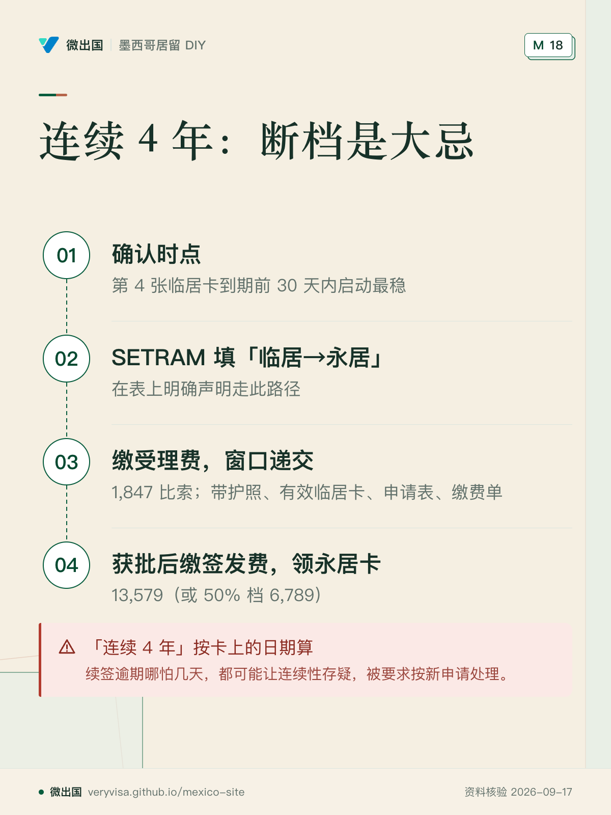 连续 4 年：断档是大忌；确认时点；SETRAM 填「临居→永居」；缴受理费，窗口递交；获批后缴签发费，领永居卡；「连续 4 年」按卡上的日期算