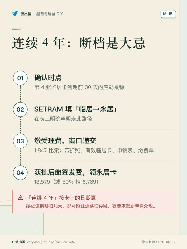连续 4 年:断档是大忌;确认时点;SETRAM 填「临居→永居」;缴受理费,窗口递交;获批后缴签发费,领永居卡;「连续 4 年」按卡上的日期算