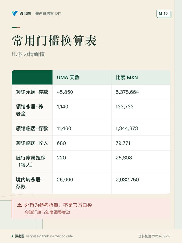 常用门槛换算表;比索为精确值;UMA 天数;比索 MXN;领馆永居·存款;领馆永居·养老金;领馆临居·存款;领馆临居·收入;随行家属担保(每人);境内转永居·存款;外币为参考折算,不是官方口径